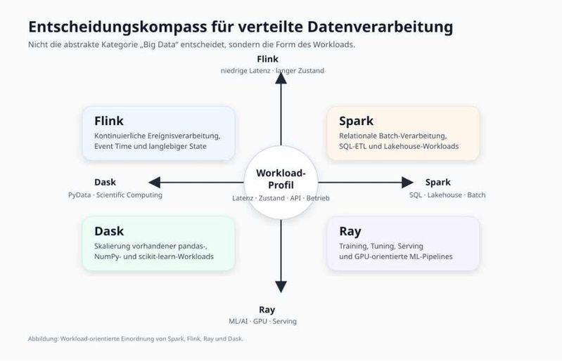 Entscheidungskompass für die Workload-orientierte Wahl zwischen Spark, Flink, Ray und Dask(Bild:  Adesso SE)