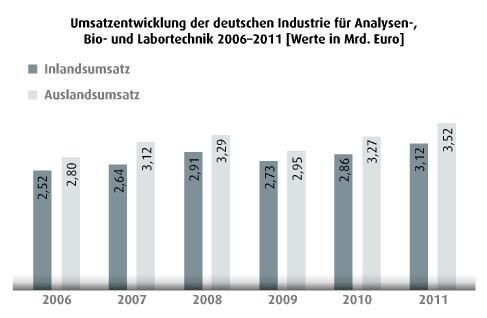 April-Ausgabe 2013 

Leichter Aufschwung erwertet
Im Jahr 2012 lag der Umsatz der deutschen Industrie für Analysen-, Bio- und Labortechnik nach Angaben des Branchenverband Spectaris mit 6,7 Milliarden Euro um knapp ein Prozent über dem Vorjahresniveau. Der Inlandsumsatz entsprach mit 3,1 Milliarden Euro nahezu dem Wert des Jahres 2011 (–0,1%). Im Auslandsgeschäft konnten die deutschen Hersteller ein Plus von 1,7% und damit einen Umsatz von 3,6 Milliarden Euro erwirtschaften. Die Zahl der Beschäftigten stieg um 2,6% auf 38 400 Mitarbeiter. Für das laufende Jahr rechnen die Firmen mit einer leichten Belebung im In- und Ausland. Insgesamt wird ein schwach einstelliges Umsatzplus erwartet. (Bild: PharmaTEC)