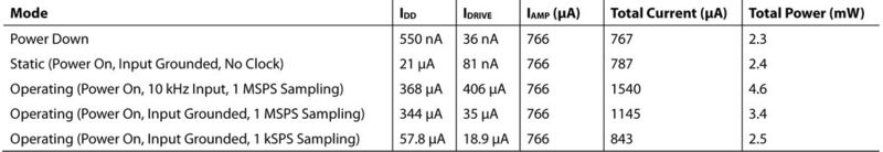 Tabelle 1: Typische Leistungsaufnahme gegenüber dem Durchsatz für den AD7091R bei 3 V, wenn im Normalbetrieb gearbeitet wird (Bild: ADI)