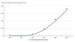 Ende 2025 waren 638 kommunale Wärmepläne fertiggestellt.  (Bild: BBSR)