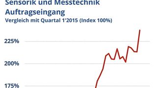 In der Sensorik- und Messtechnik-Branche legten die Auftragseingänge zum Jahresbeginn um elf Prozent gegenüber dem Vorquartal zu. (Bild: AMA Verband für Sensorik und Messtechnik e.V.)