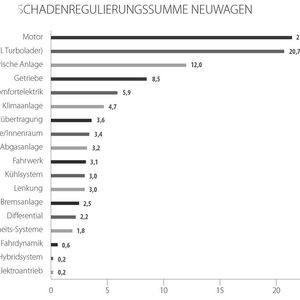 Bei Neuwagen hat die Car-Garantie 2020 21,4 Prozent der Schadenregulierungssumme für Motorschäden aufgewendet; kaum minder kostenintensiv waren Schäden an der Kraftstoffanlage.(Bild:  Car Garantie)