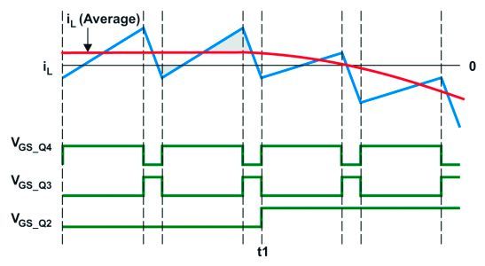 Bild 6: Entstehen einer Stromspitze durch zu spätes Einschalten von Q2.  (Bild: Texas Instruments)
