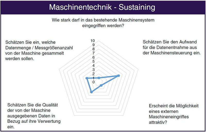 Bild 2.1 Auswertung des «Quick-Check Digitaler Retroﬁt» IIoT-Demonstrator für den Hauptbereich Maschinentechnik – Sustaining (Bild: Fachbuch Digitaler Retrofit)
