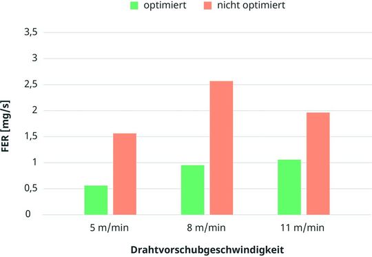 Die Säulen kennzeichnen, ob Auftragraupen, Schweißprozess und Lichtbogen bei der Untersuchung zur Schweißrauchbildung optimiert waren, oder nicht.(Bild:  Fronius)
