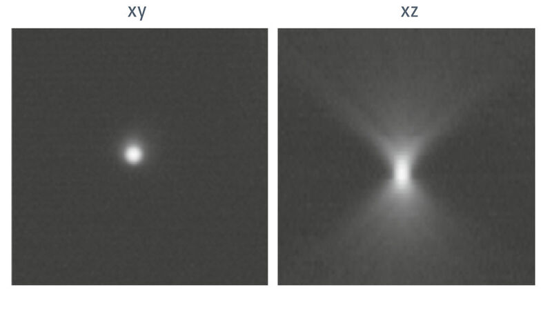 Abb. 4: Projektion einer punktförmigen Lichtquelle durch ein optisches System. Ein fluoreszierendes Latexkügelchen (Bead) mit einem Durchmesser unter der Auflösungsgrenze imitiert eine punktförmige Lichtquelle. (Bild: Karl-Heiz Körtje/ Leica Microsystems)
