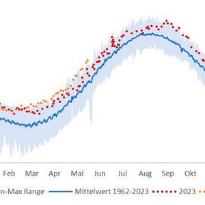 Die Temperaturdaten der Langzeitreihe Helgoland Reede zeigen, dass die mittlere Wassertemperatur im Jahr 2023 bei knapp 11,9 Grad Celsius lag. Damit war 2023 ein Rekordjahr seit Beginn der Langzeitdatenreihe in 1962.(Bild:  Wassertemperaturen /Inga Kirstein / CC BY 4.0)