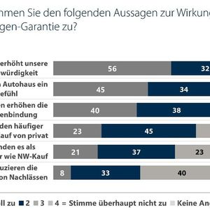 Die Studie bestätigt, dass Garantien die Vertrauenswürdigkeit des professionellen Autohandels erhöhen.(Bild:  Car-Garantie/Puls)