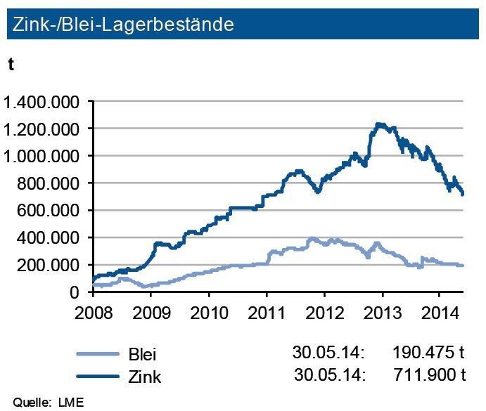 Die globale Zinknachfrage dürfte 2014 um rund 4,5 % ansteigen. Die Zink-Lagerbestände an der LME sind weiter rückläufig und liegen nun bei 0,71 Mio. t. Der Lagerbestand an der SHFE hat sich auf 0,22 Mio. t reduziert. Die Bestände entsprechen damit dem Verbrauch von rund 25 Tagen, was eine gute Versorgung darstellt. Die Bleinachfrage dürfte 2014 um gut 4 % zulegen. Die Bleivorräte an der LME haben sich bei rd. 190.000 t stabilisiert, diejenigen an der SHFE (71.000 t) waren weiter rückläufig. Das absolute Niveau der Bestände entsprichtdamit nur noch dem Verbrauch von rund acht Tagen. Damit stellt sich bei Blei die Versorgungssituation knapp dar. Temporäre Lieferstörungen (Streiks etc.) können kurzfristig Preissprünge auslösen. (Quelle: siehe Grafik)