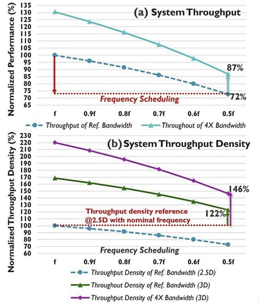 Bild 3: Auswirkung der GPU-Frequenzskalierung (a) Leistungsdurchsatz nimmt bei niedrigeren Frequenzen ab, erholt sich jedoch teilweise bei einer 4-fachen Erhöhung der Bandbreite; (b) Durchsatzdichte (Durchsatz pro Gehäusefläche). Die 3D-Integration verbessert diese Kennzahl dank eines geringeren Platzbedarfs. Dies gilt nicht für Vorteile, die durch zusätzliche GPUs pro Gehäuse erzielt werden könnten (Bild: imec)