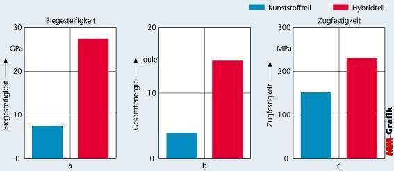 Bild 3: Eine nanokristalline Nickel-Eisen-Beschichtung verbessert die Biegesteifigkeit (a), Schlagbeanspruchung (b) und Zugfestigkeit (c) eines Polyamidteils (PA66) mit 25 Gew.-% Glasfaserverstärkung, wie Versuche mit ISO-Zugstäben bei Raumtemperatur ergaben. (Archiv: Vogel Business Media)