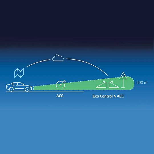 Eco Control 4 ACC von ZF ist ein vorausschauender Abstandsregeltempomat, der die Reichweite eines Fahrzeugs um bis zu acht Prozent erhöhen kann. Kernbestandteil dieser Software-Funktion ist ein Optimierungsalgorithmus mit modellprädiktiver Regelung (MPC) von Embotech. Er wertet in Echtzeit Karteninformationen wie Steigungen, Gefälle und Kurven sowie fahrzeuginterne Informationen über die optimalen Betriebspunkte des Antriebsstrangs aus.(Bild:  ZF)