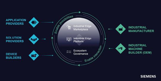 (Im Siemens Industrial Edge Ecosystem kommen Anbieter und Nutzer zusammen, um für verschiedenste digitale Transformationsprozesse die passende Lösung zu finden.  Bild: Siemens)