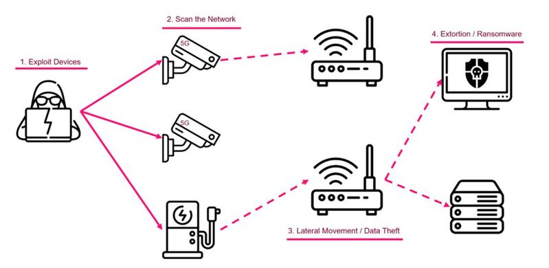 Abbildung 1: Abfolge eines Angriffs auf IoT-Geräte