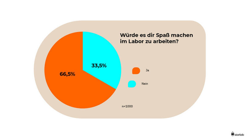 Zwei Drittel der deutschen Jugendlichen würde die Arbeit im Labor Spaß bereiten. (Starlab International)