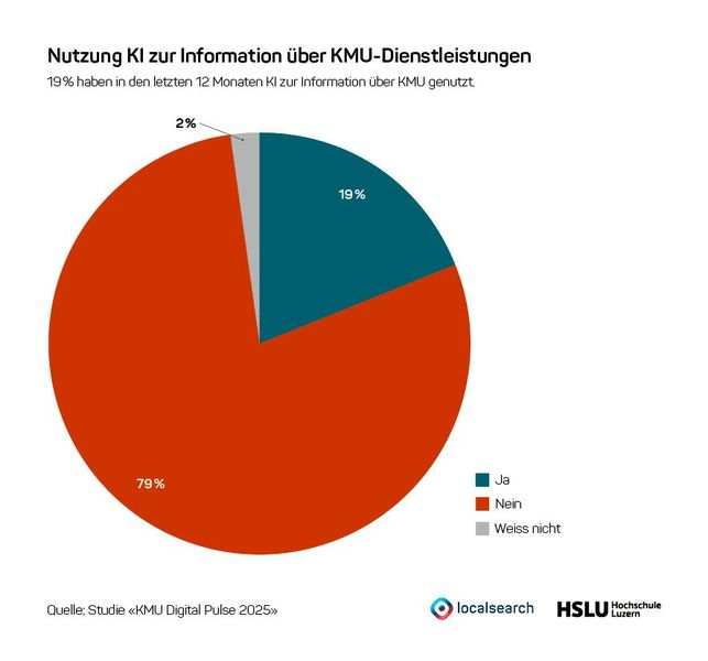 Wie viele der Befragten nutzen KI zur Information über KMU-Dienstleistungen? (Bild: Studie „KMU Digital Pulse 2025“)