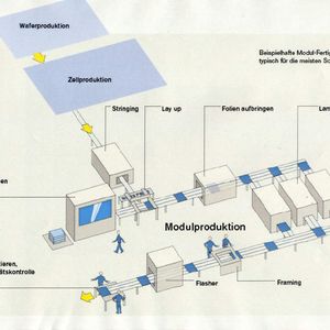 Beispielhafte Modul-Fertigungslinie, typisch für die meisten Solarfabriken.