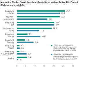 Abbildung 1: Motivation zu dieser Studie – KI und Nachhaltigkeit (Friedrich et al. 2021).(Bild:  KI-Fortschrittszentrum Fraunhofer-IPA und Fraunhofer-IAO)