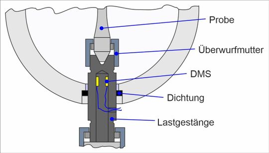 (Detailansicht des Kraftmesssensors, dessen innenliegende DMS die Kennwerte präzise messen kann. Bild: MPA Universität Stuttgart)