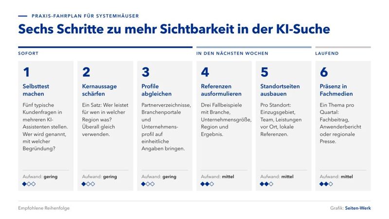 Die 6 Schritte zu mehr Sichtbarkeit in der KI-Suche (Bild: Seiten Werk)