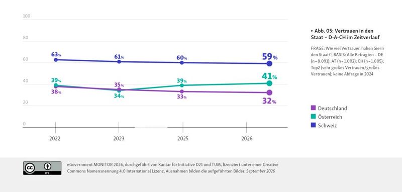 Wie sich das Vertrauen in den Staat verändert (Bild: Initiative D21/TUM/Kantar CC BY)