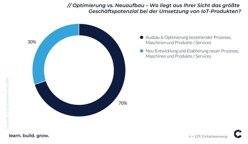 Bei IoT-Projekten geht es für die meisten Unternehmen (69 Prozent) in einem ersten Schritt um eine Optimierung bzw. Weiterentwicklung bestehender Produkte. (Crisp Research)