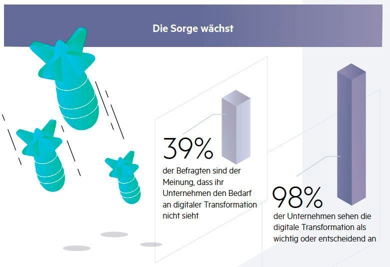 Nahezu jeder sieht die digitale Transformation als wichtig oder entscheidend an; in vielen Unternehmen gibt es aber noch Handlungsbedarf. (Progress)