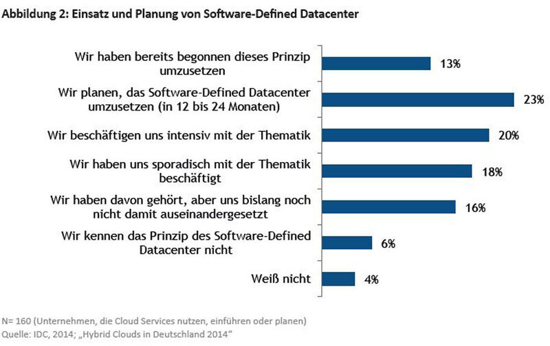 Einsatz und Planung von Software Defined Rechenzentren (SDDC) in Deutschland gemäß einer aktuellen Umfrage von IDC. (Bild: IDC)