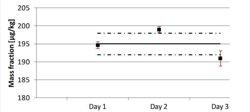 Abb. 5: Analysenergebnis freeze-dried mussel tissue (SRM 2974a) nach Aufschluss (gerade Linie – zertifizierter Wert 195 ±3 µg/kg, gestrichelte Linie – obere und untere Toleranzgrenze) (Bild: Berghof)