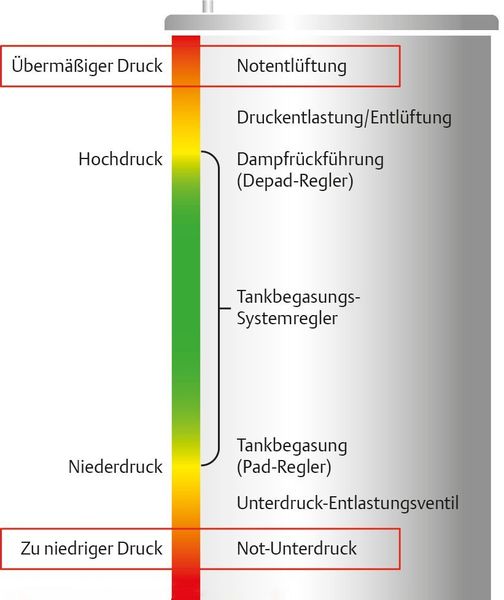 Die Tankdruckkontrolle deckt verschiedene Schutzebenen ab. (Emerson)