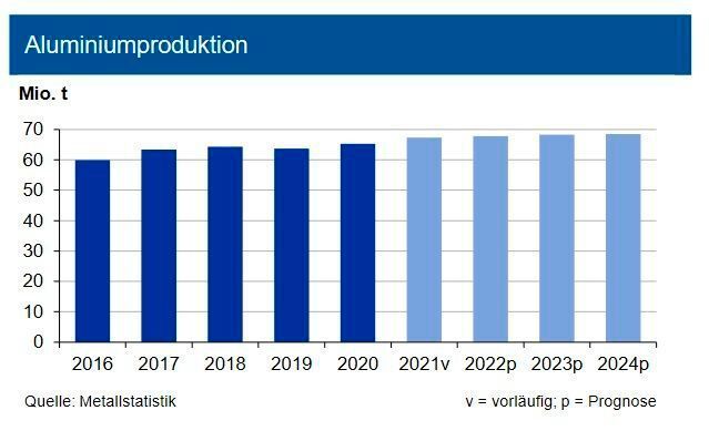 Nach dem neuen Produktionsrekord im Jahr 2021 sank die weltweite Primäraluminiumproduktion im Januar 2022 um 4,5 %. Hauptgrund war der Einbruch in China um knapp 8 % infolge temporärer Produktionsabschaltungen im Zusammenhang mit der Olympiade. Wir erwarten im Gesamtjahr 2022 einen Produktionsanstieg auf 67,8 Mio. t sowie 13 Mio. t Recyclingaluminium. Neben einer Aufholung in China sehen die Experten im übrigen Asien sowie in der Golfregion größere Zuwächse. In Europa erfolgt eine Seitwärtsbewegung – voraus-gesetzt die russische Produktion bricht nicht ein. Die aktuellen Sanktionen betreffen allerdings auch die Rusal, den größten russischen Aluminiumproduzenten. Die Aussichten für den Aluminiumeinsatz in allen Abnehmerbereichen sind weiter sehr positiv. Der Bereich des zivilen Aerospace dürfte allerdings zumindest bis 2023 sehr verhaltene Impulse geben. (siehe Grafik)