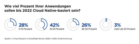 Bis 2022 wollen 42 Prozent bis zu einem Viertel ihrer Anwendungen cloud-nativ entwickeln, weitere 26 Prozent sogar bis zur Hälfte aller Anwendungen.(Bild:  Crisp Research/Cloudflight)