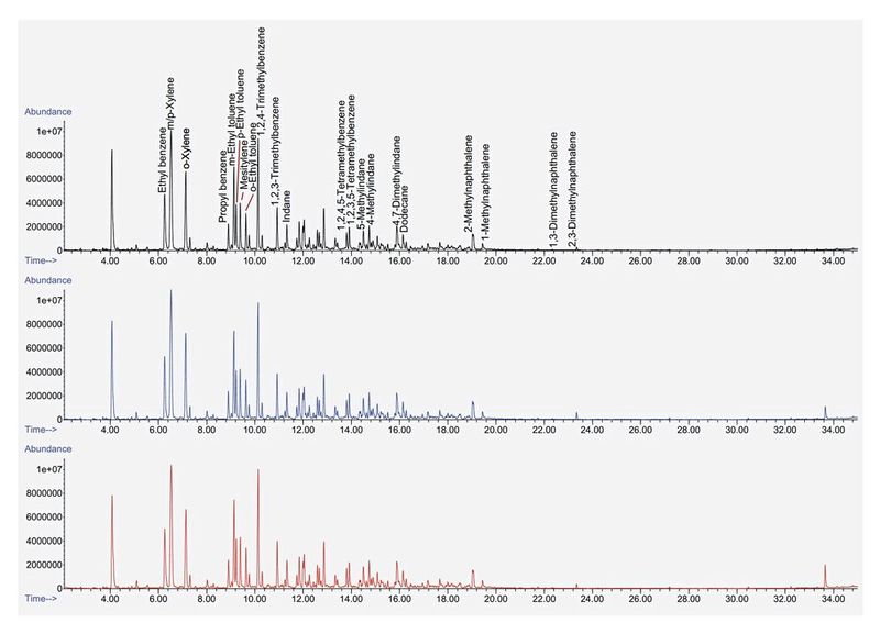 Abb. 4: Gestapeltes Totalionenchromatogrammen von untersuchten Benzinreplikaten (n=3) (Bild: Gerstel)