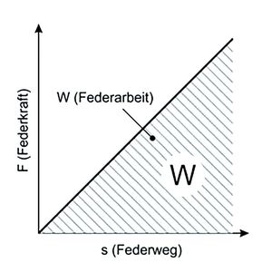 Metallfedern verformen sich unter Belastung  und bei Entlastung nehmen sie wieder die ursprüngliche Gestalt an.