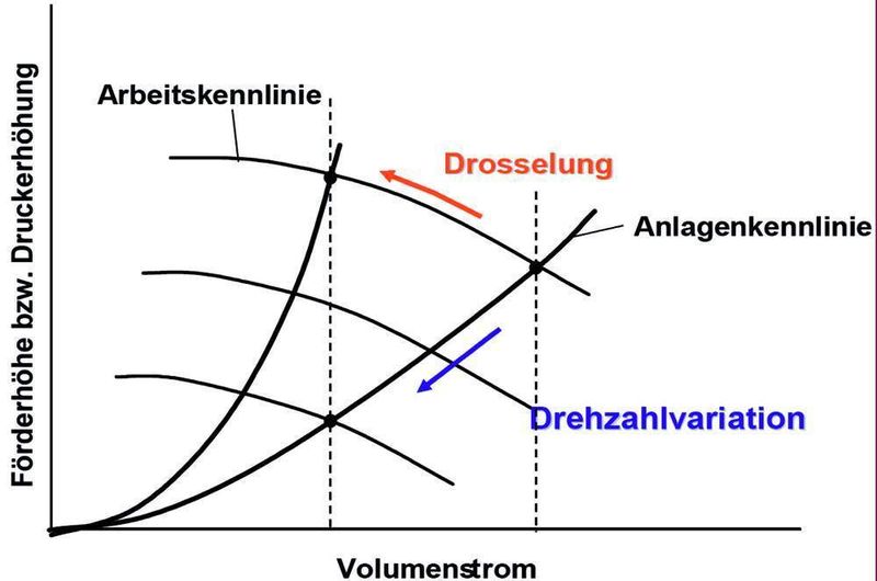 Bild 7: Antriebe mit veränderlicher Drehzahl sind ein eleganter Weg, Pumpensysteme an schwankenden Fluidbedarf anzupassen. Sie eröffnen zugleich ein hohes Einsparpotenzial, weil die Pumpe durch die Drehzahlregelung immer an ihrem idealen Arbeitspunkt betrieben werden kann. Quelle: Fraunhofer ISI (Archiv: Vogel Business Media)