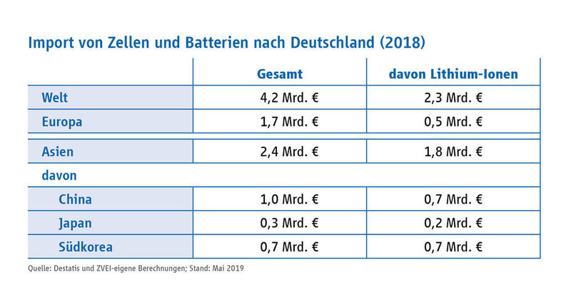 Import von Zellen und Batterien nach Deutschland (2018) (ZVEI)