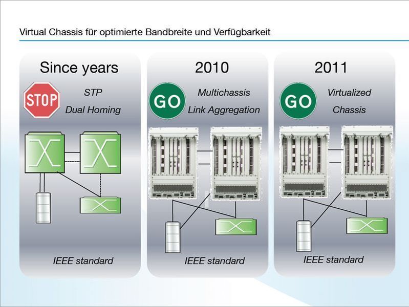 Die Grafik deutet die Roadmap an, die sich Alcatel-Lucent für seine Datacenter-Switch-Familie verpasst. Bild: Alcatel-Lucent (Archiv: Vogel Business Media)