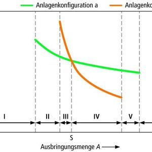 Bild 1: Leistungsrelevante Bereiche I bis VI der Kostenkennlinie zweier exemplarischer Anlagenkonfigurationen (A Ausbringungsmenge Stck/Jahr, k Stückkosten GE/Stck). I a und b produzieren mit zu niedriger Auslastung, II a produziert, b produziert mit zu niedriger Auslastung, III a produziert günstiger als b, S a und b produzieren zu gleichen Stückkosten, IV b produziert günstiger als a, V nur a kann Ausbringungsmenge produzieren VI a und b können die Menge nicht produzieren