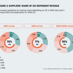 Revenue share of the surveyed suppliers dependent on combustion engines.(Image: Berylls by AlixPartners)