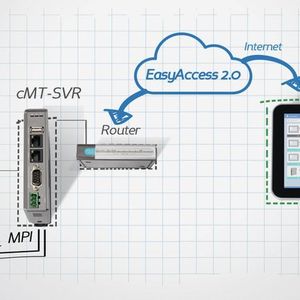 Bediener können über das Kommunikationsgateway von überall auf die Fabrik zugreifen und erhalten den aktuellen Betriebsstatus der angeschlossenen Steuerungen und Maschinen.