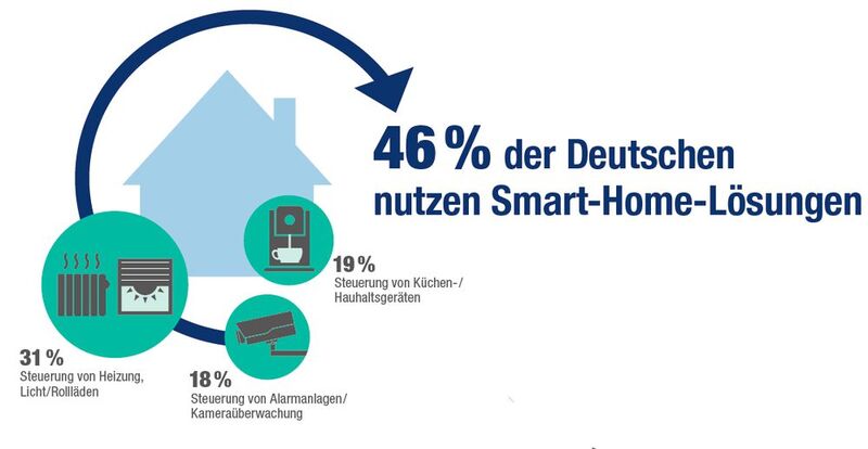 reichelt-Umfrage: Smart Home (Bild: reichelt elektronik)