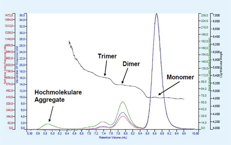 Abb.4: Chromatogramme einer BSA-Probe mit Aggregationen (Bild: Malvern)