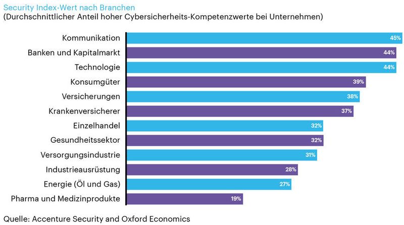 Im Branchenvergleich belegen Kommunikationsunternehmen bei der Cybersicherheit den ersten Platz. Den letzten Platz im Ranking bildet die Pharma- und Medizinprodukteindustrie mit einem Kompetenzwert von nur 19 Prozent.  (Accenture)