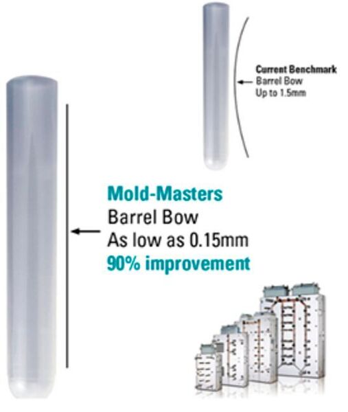Minimizing barrel bow offers many downstream processing advantages. Source: Mold‐Masters  (Mold‐Masters )