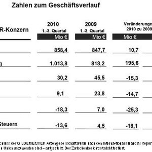 Beim Geschäftsverlauf hat Gildemeister die Trendwende geschafft.