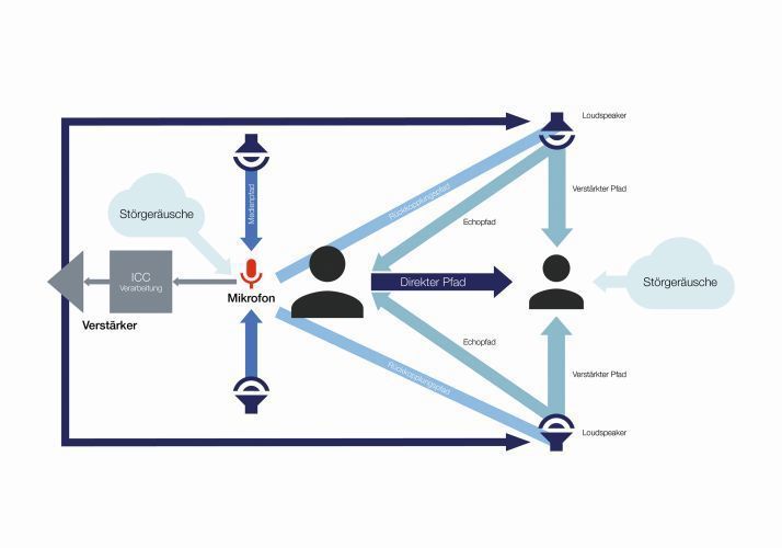 Bild 1: Darstellung der Pfade, auf denen sich Audiosignale im Fahrzeig ausbreiten. (QNX Software Systems )
