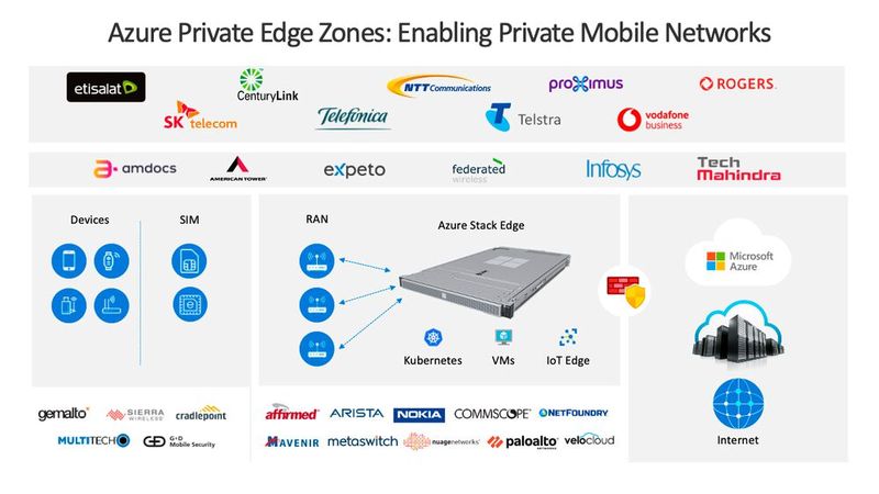 So funktioniert Azure Private Edge Zones. (Bild: Microsoft)