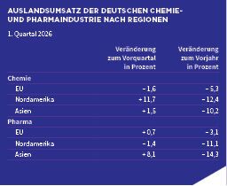 Der Auslandsumsatz in Nordamerika ist im Vergleich zum Vorquartal um fast 12 Prozent gestiegen. (Bild: VCI)