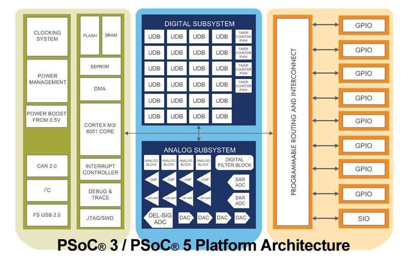 Blockdiagramm der PSoC-3-/5-Plattformarchitektur von Cypress (Archiv: Vogel Business Media)