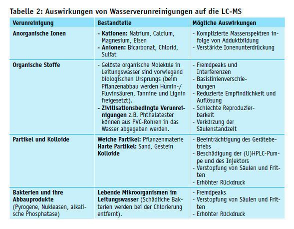 Tabelle 2: Auswirkungen von Wasserverunreinigungen auf die LC-MS. (Merck Millipore)